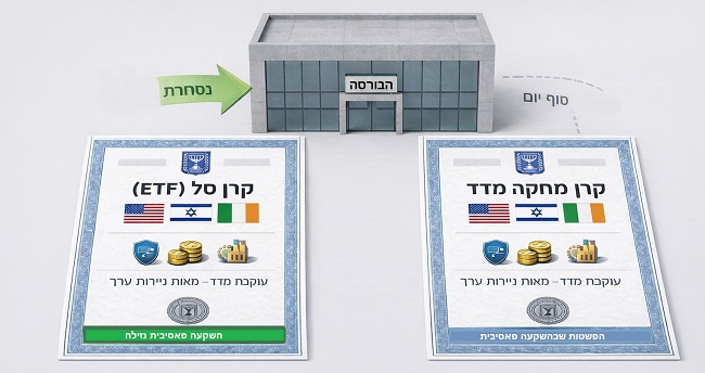 השקעה פסיבית - קרנות סל וקרנות מחקות מדד