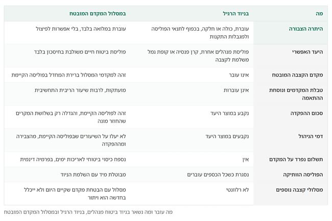 טבלה שמשווה בין ניוד רגיל לניוד במסלול המקדם המובטח - מה עובר איתכם ומה נשאר בפוליסה הוותיקה
