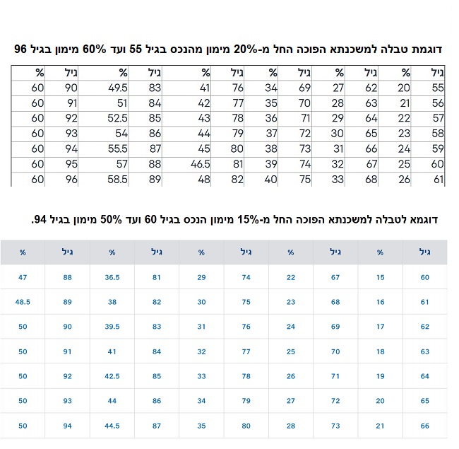 משכנתא הפוכה