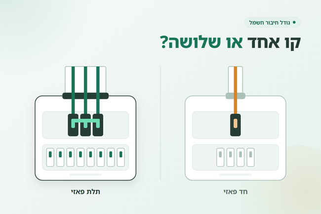 לוח חשמל ביתי עם חיבור של קו אחד מול חיבור של שלושה קווים - גודל חיבור חשמל חד פאזי ותלת פאזי