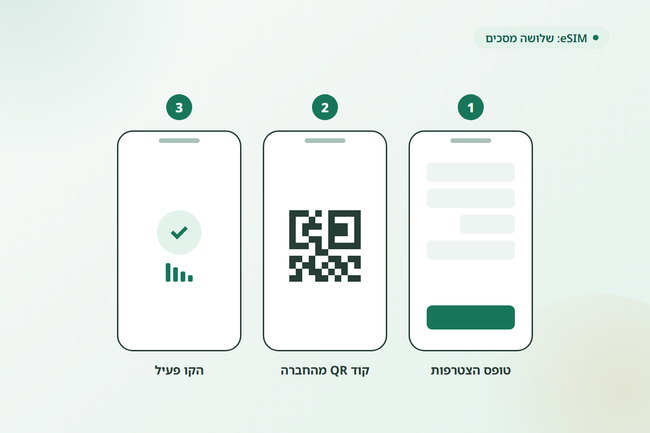 שלושה מסכי טלפון ברצף: טופס הצטרפות, קוד QR מהחברה וקו פעיל - הצטרפות ב-eSIM