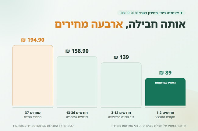 ארבע מדרגות מחיר עולות לאורך 37 חודשים - המחיר שקופץ אחרי תקופת המבצע