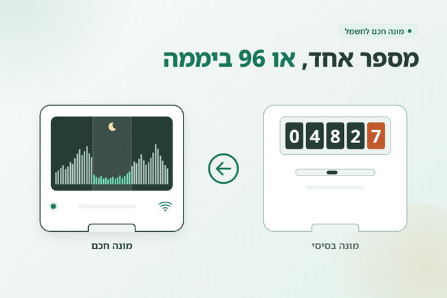מונה בסיסי עם מספר מצטבר לצד מונה חכם עם פס קריאות לאורך היממה - מונה חכם לחשמל
