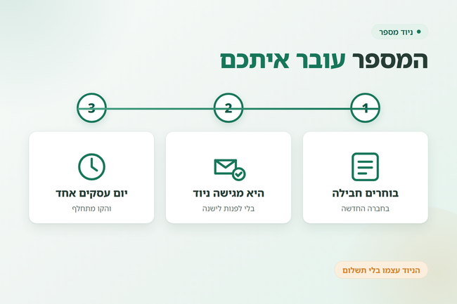 ציר זמן של שלושה שלבים למעבר בין חברות סלולר, מבחירת החבילה ועד החלפת הקו - ניוד מספר
