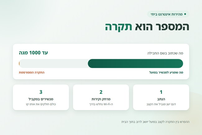 פס מהירות שמסומן בקצהו עד 1000 מגה והקצב בפועל לפניו - מהירות אינטרנט ביתי