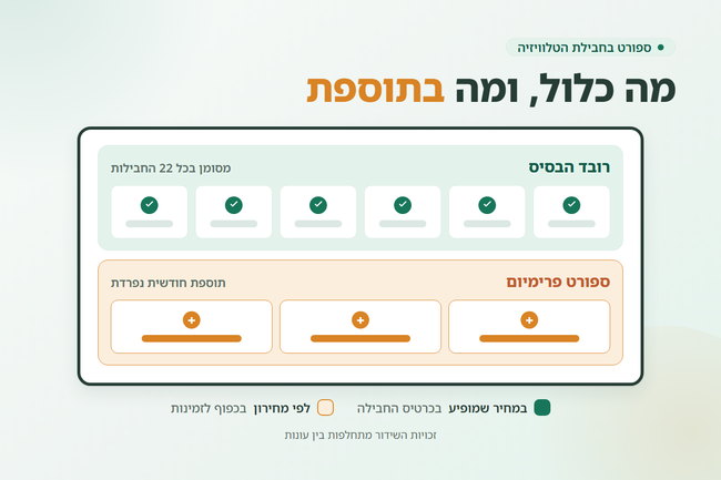מסך טלוויזיה עם רובד בסיס מסומן ככלול ורובד פרימיום מסומן כתוספת - ספורט בחבילת הטלוויזיה